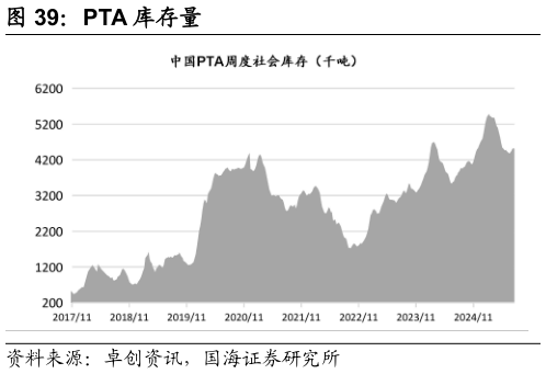请问一下PTA 库存量