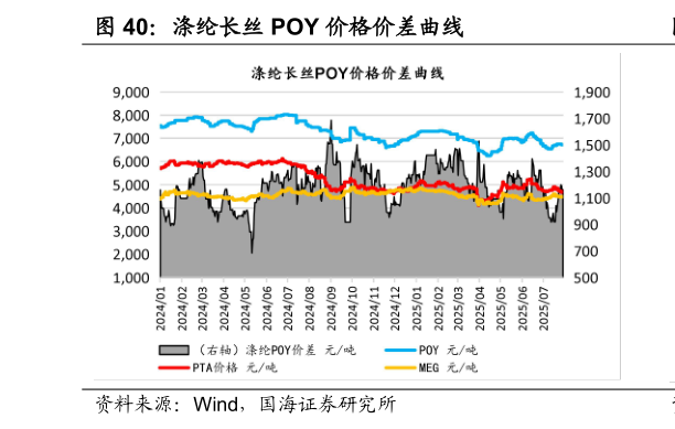 谁知道涤纶长丝 POY 价格价差曲线