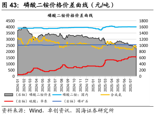 如何才能磷酸二铵价格价差曲线（元吨）