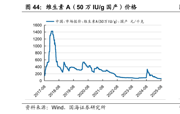 想问下各位网友维生素 A（50 万 IUg 国产）价格