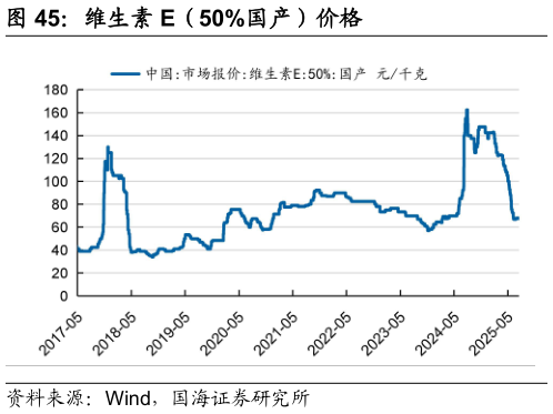 如何才能维生素 E（50%国产）价格