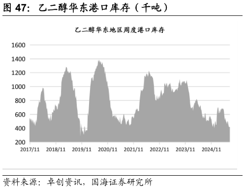 请问一下乙二醇华东港口库存（千吨）