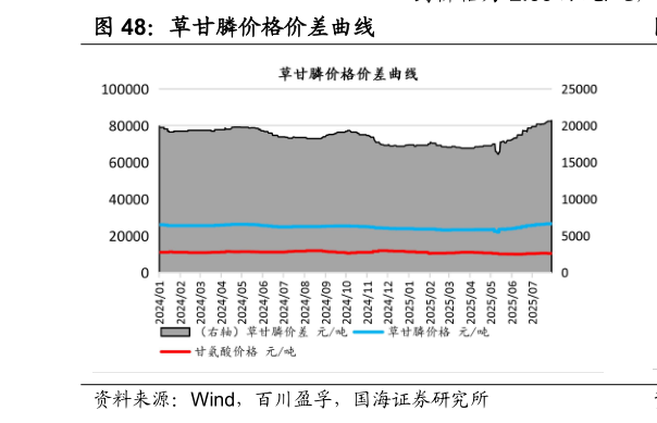 想关注一下草甘膦价格价差曲线