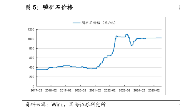 想关注一下磷矿石价格