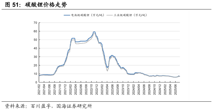 请问一下碳酸锂价格走势