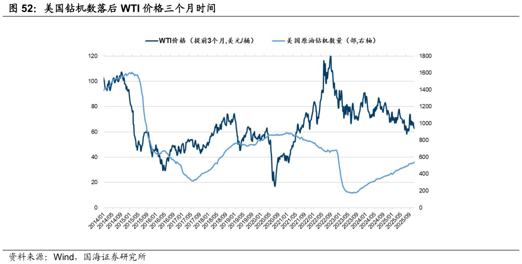 想关注一下美国钻机数落后 WTI 价格三个月时间