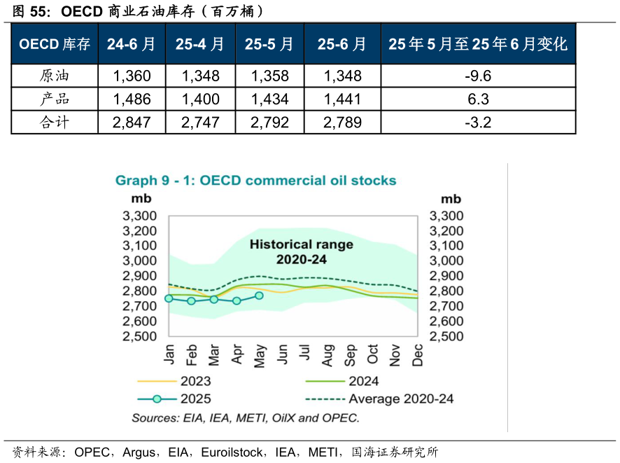 怎样理解OECD 商业石油库存（百万桶）