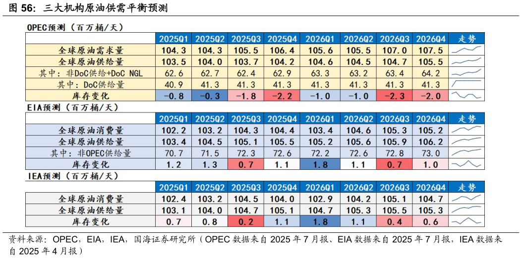 想关注一下三大机构原油供需平衡预测