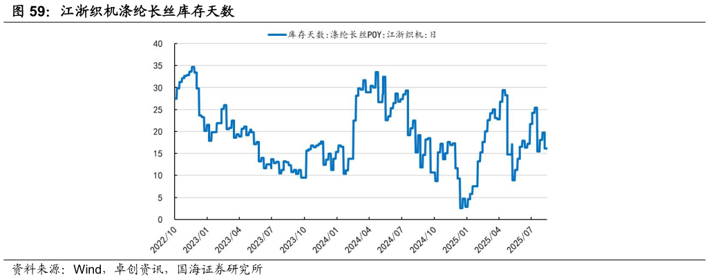 想关注一下江浙织机涤纶长丝库存天数