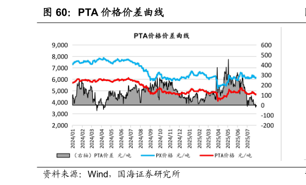 咨询大家PTA 价格价差曲线