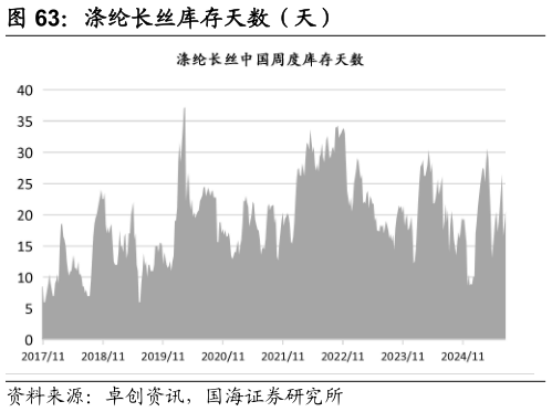 一起讨论下涤纶长丝库存天数（天）