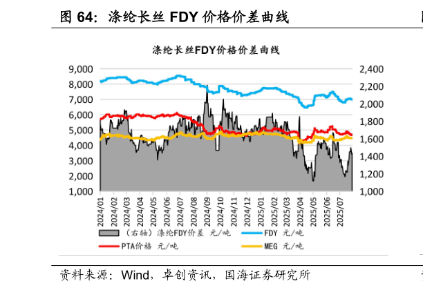 你知道涤纶长丝 FDY 价格价差曲线
