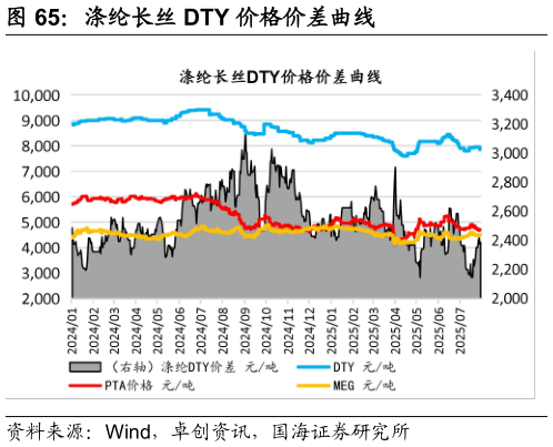 想问下各位网友涤纶长丝 DTY 价格价差曲线