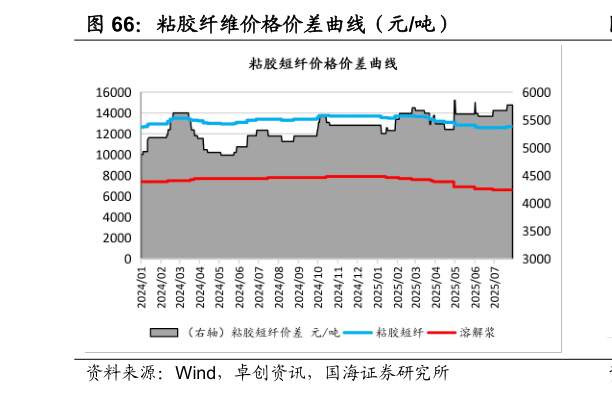 你知道粘胶纤维价格价差曲线（元吨）