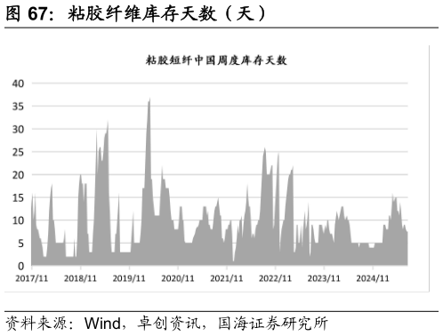 如何解释粘胶纤维库存天数（天）