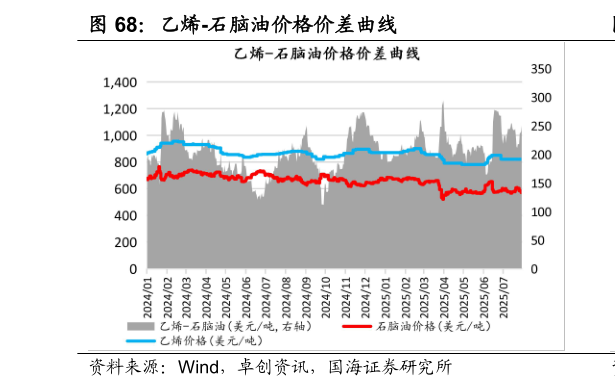 如何了解乙烯-石脑油价格价差曲线