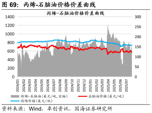 如何看待丙烯-石脑油价格价差曲线