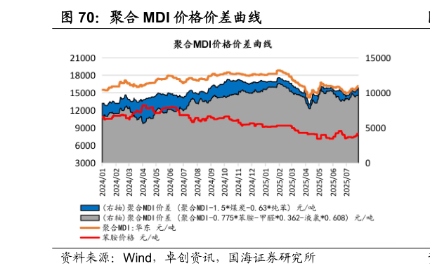 咨询下各位聚合 MDI 价格价差曲线