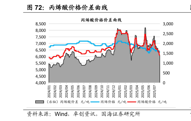 咨询大家丙烯酸价格价差曲线