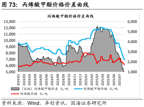 咨询下各位丙烯酸甲酯价格价差曲线