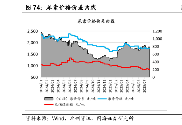 如何解释尿素价格价差曲线