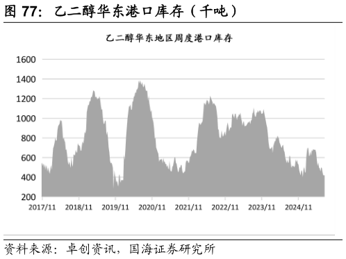 如何才能乙二醇华东港口库存（千吨）