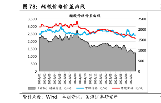 咨询大家醋酸价格价差曲线