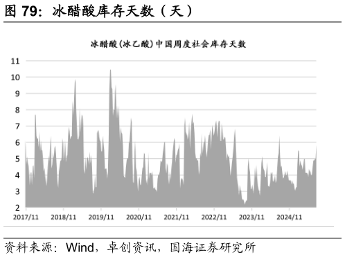 请问一下冰醋酸库存天数（天）