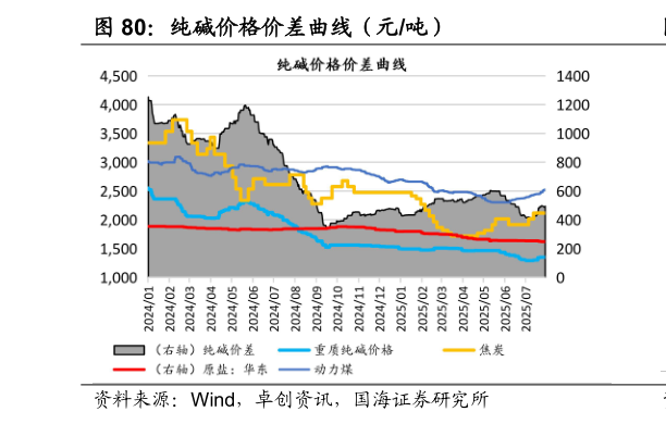如何了解纯碱价格价差曲线（元吨）
