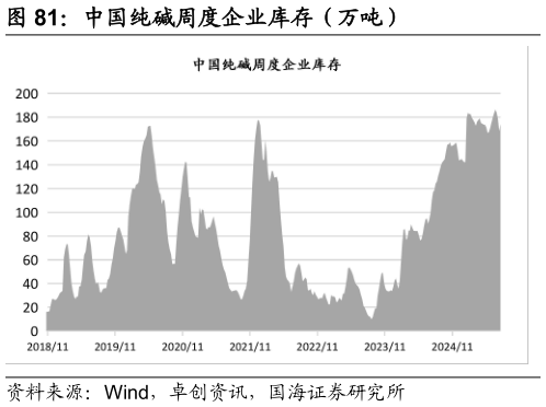 如何了解中国纯碱周度企业库存（万吨）