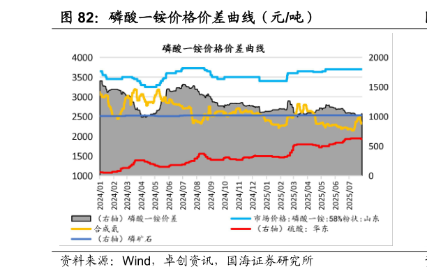 谁能回答磷酸一铵价格价差曲线（元吨）