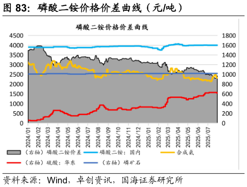 如何才能磷酸二铵价格价差曲线（元吨）