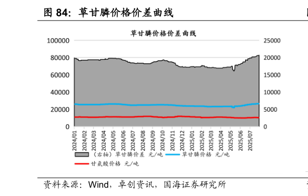 我想了解一下草甘膦价格价差曲线