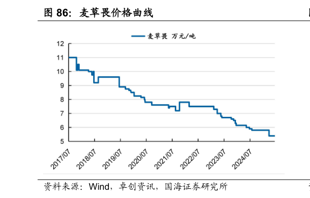 谁能回答麦草畏价格曲线