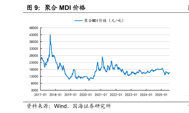 如何了解聚合 MDI 价格