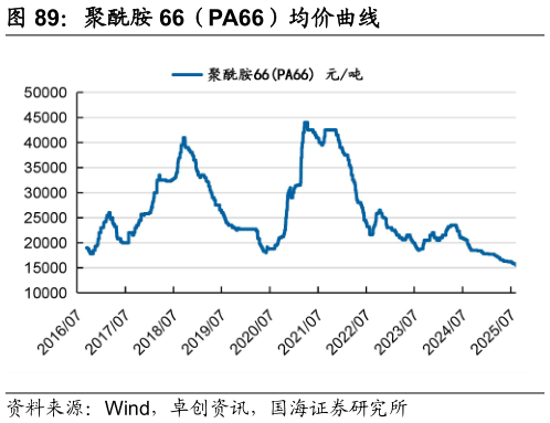 咨询下各位聚酰胺 66（PA66）均价曲线