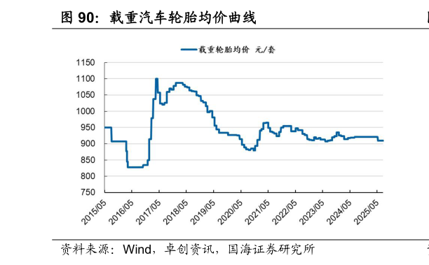 请问一下载重汽车轮胎均价曲线