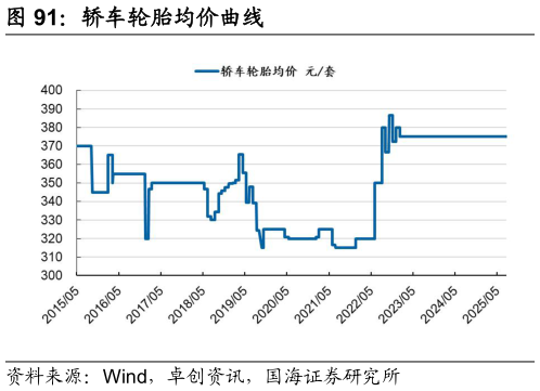 如何看待轿车轮胎均价曲线