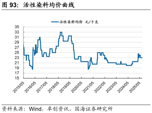 怎样理解活性染料均价曲线