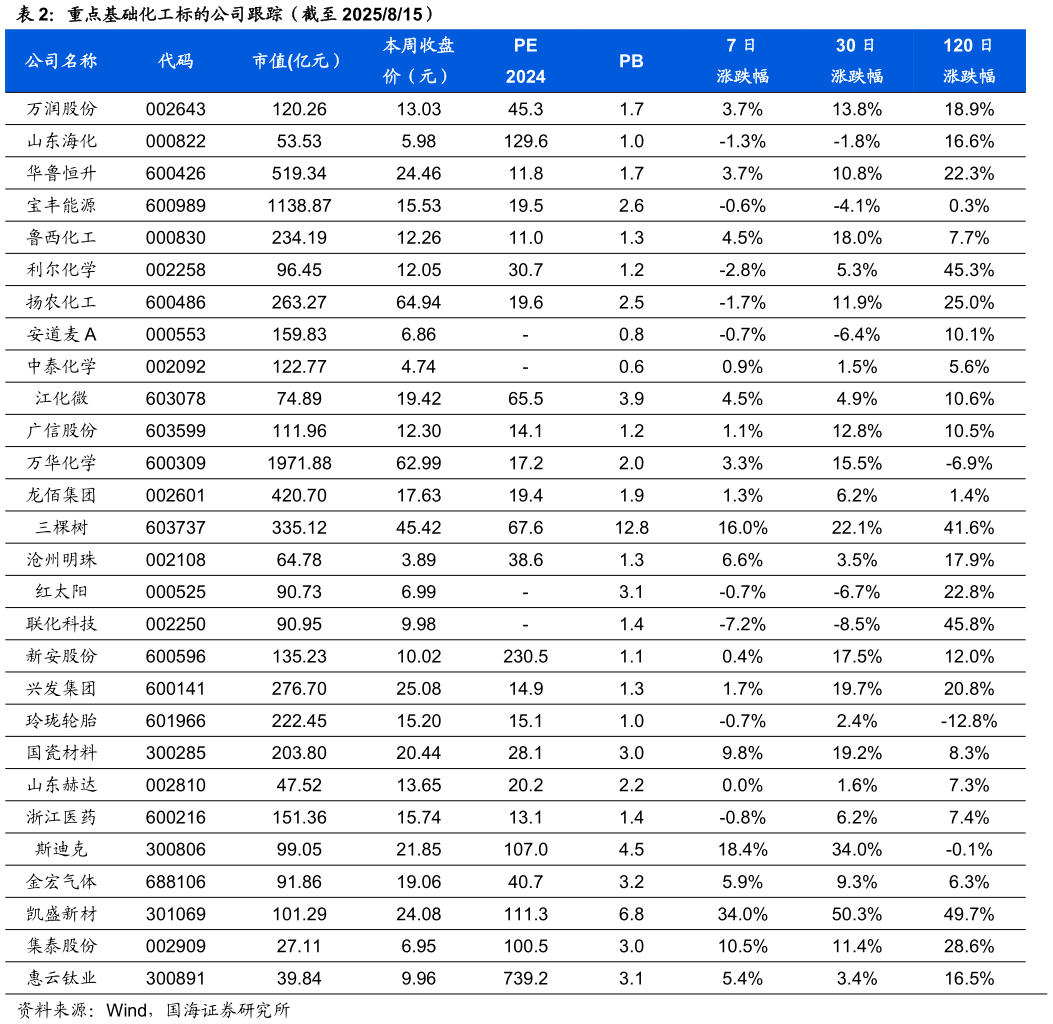 请问一下重点基础化工标的公司跟踪（截至 2025815）