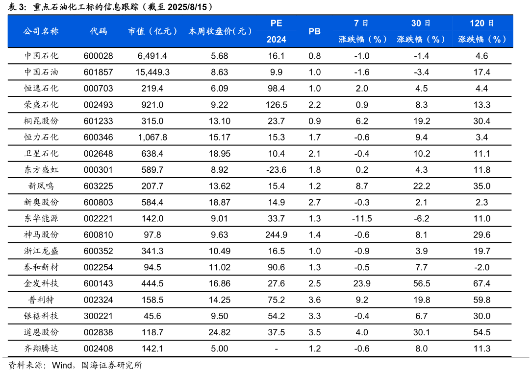 请问一下重点石油化工标的信息跟踪（截至 2025815）