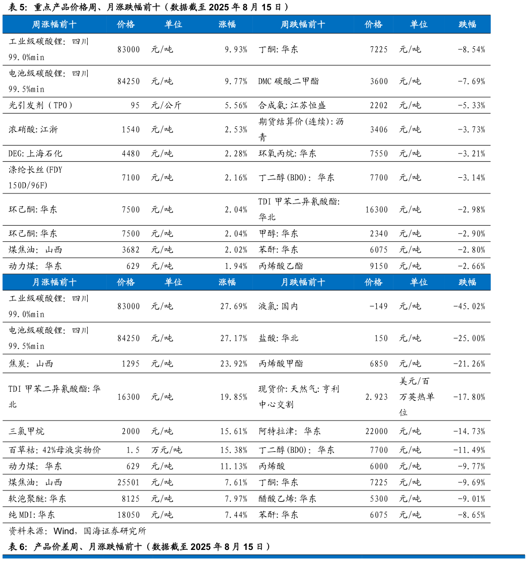 如何才能重点产品价格周、月涨跌幅前十（数据截至 2025 年 8 月 15 日）