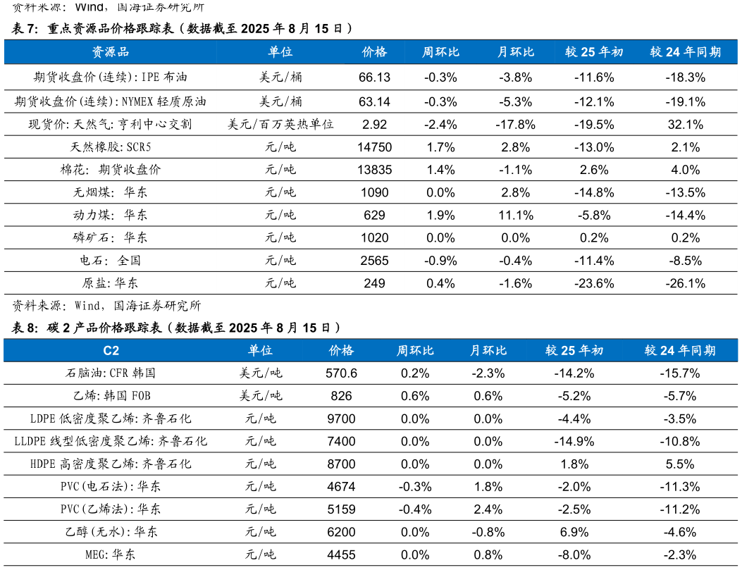 怎样理解重点资源品价格跟踪表（数据截至 2025 年 8 月 15 日）