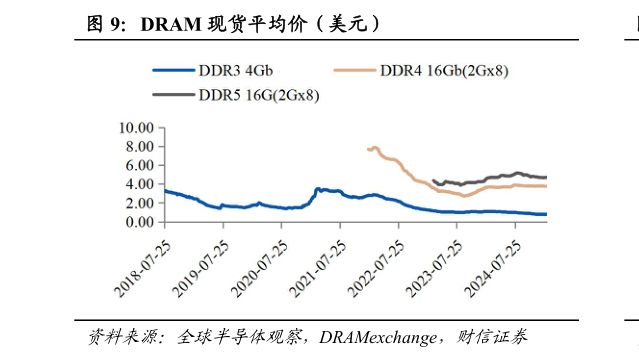 一起讨论下DRAM 现货平均价（美元）?