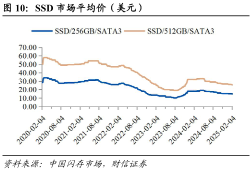 我想了解一下SSD 市场平均价（美元）?