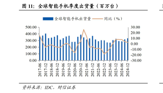 一起讨论下全球智能手机季度出货量（百万台）?