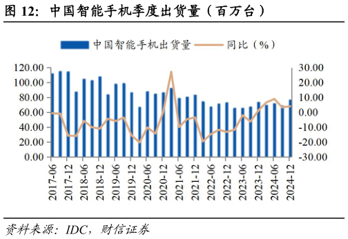 你知道中国智能手机季度出货量（百万台）?