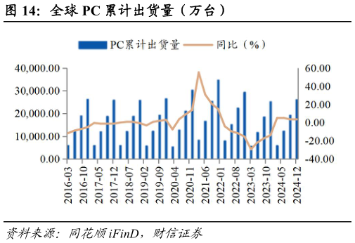 如何看待全球 PC 累计出货量（万台）?