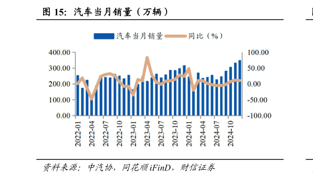 想关注一下汽车当月销量（万辆）?