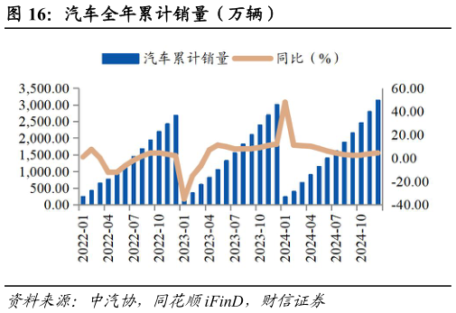 谁能回答汽车全年累计销量（万辆）?